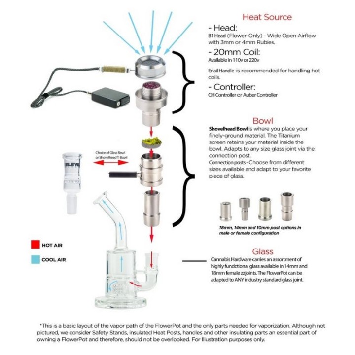 FlowerPot B1 Injector Essentials Bundle - Cannabis Hardware