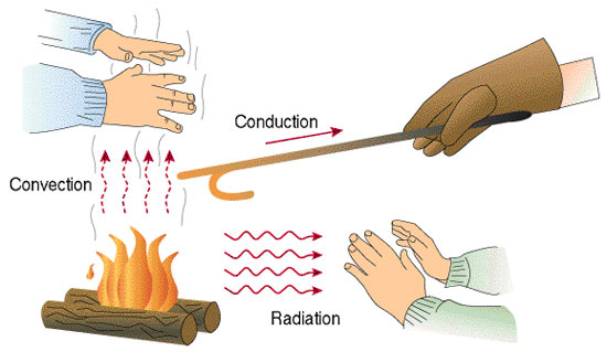 convection conduction